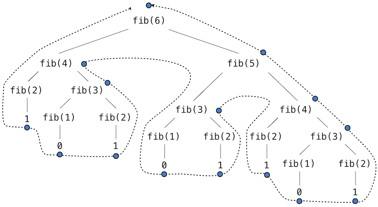 C Program To Write Fibonacci Series Using Recursion